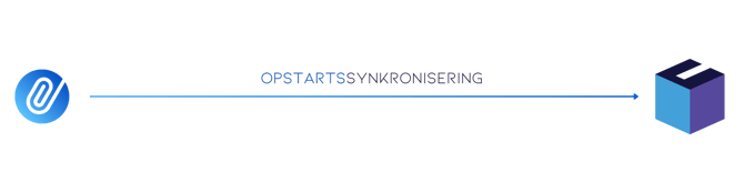 Dinero Opstartsync