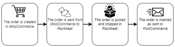 Wooworkfloweng-drawio-png